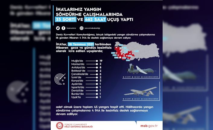 Milli Savunma Bakanlığı, yangın çalışmalarında görev yapan İHA’lardan görüntüler paylaştı