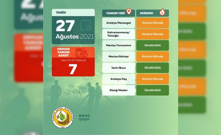 OGM: “Bugün çıkan 7 orman yangınının tamamını kontrol altına aldık”