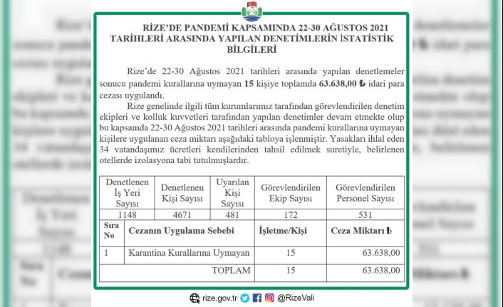 Rize’de korona virüs denetimleri kapsamında bir haftada 63 bin 638 lira para cezası uygulandı