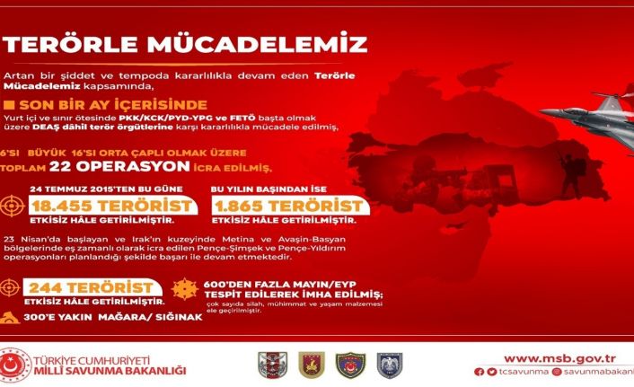 MSB: “24 Temmuz 2015’ten bugüne kadar toplam 18 bin 455, bu yılın başından itibaren ise bin 865 terörist etkisiz hale getirilmiştir”