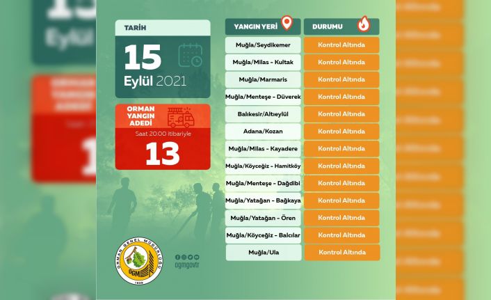 OGM: “Bugün çıkan 13 orman yangınının tamamını kontrol altına aldık”