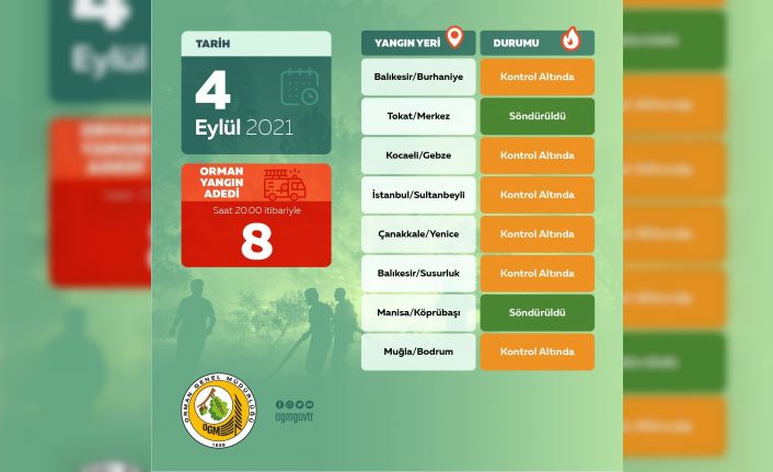 Orman Genel Müdürlüğü: “Bugün çıkan 8 orman yangınını kontrol altına aldık”
