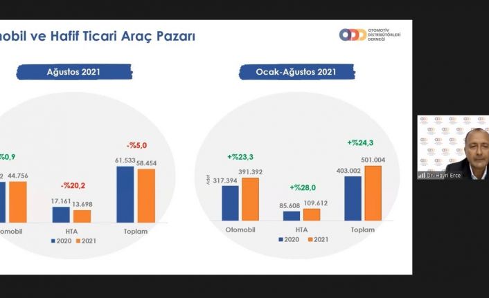 Otomobil ve hafif ticari araç pazarı 8 ayda yüzde 24,3 arttı