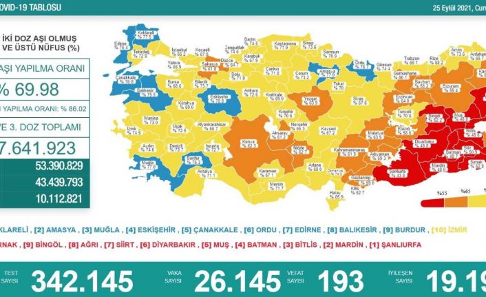 Son 24 saatte korona virüsten 193 kişi hayatını kaybetti
