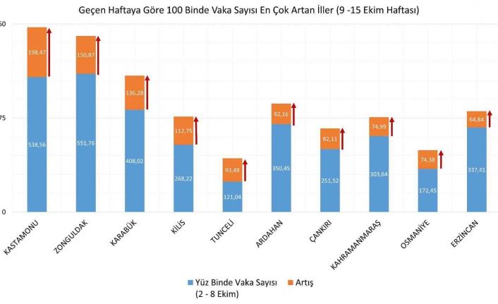 Sağlık Bakanı Koca:"9-15 Ekim arasında vaka yoğunluğu bir önceki haftaya göre en çok artan 10 ilimiz: Kastamonu, Zonguldak, Karabük, Kilis, Tunceli, Ardahan, Çankırı, Kahramanmaraş, Osmaniye, Erzincan."