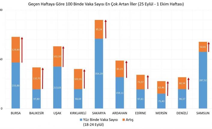 Sağlık Bakanı Koca:” 25 Eylül-1 Ekim arasında vaka yoğunluğu bir önceki haftaya göre en çok artan 10 ilimiz: Bursa, Balıkesir, Uşak, Kırklareli, Sakarya, Ardahan, Edirne, Mersin, Denizli, Samsun. Bu illerden birindeyseniz şimdi daha da dikkatli olmalısını
