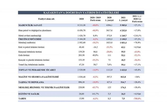 Türkiye Kazakistan’daki yatırımlarını ABD ve İsviçre’den sonra en fazla arttıran üçüncü ülke