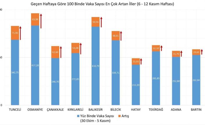 Bakan Koca: "6-12 Kasım arasında vaka yoğunluğu bir önceki haftaya göre en çok artan 10 ilimiz: Tunceli, Osmaniye, Çanakkale, Kırklareli, Balıkesir, Bilecik, Hatay, Tekirdağ, Adana, Bartın."