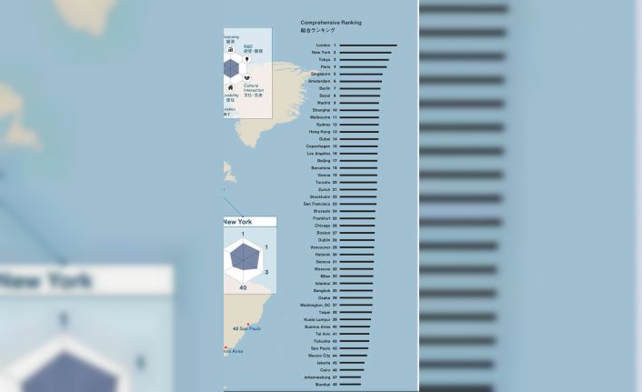 Dünyanın en yaşanılabilir ilk üç şehri: Londra, New York ve Tokyo