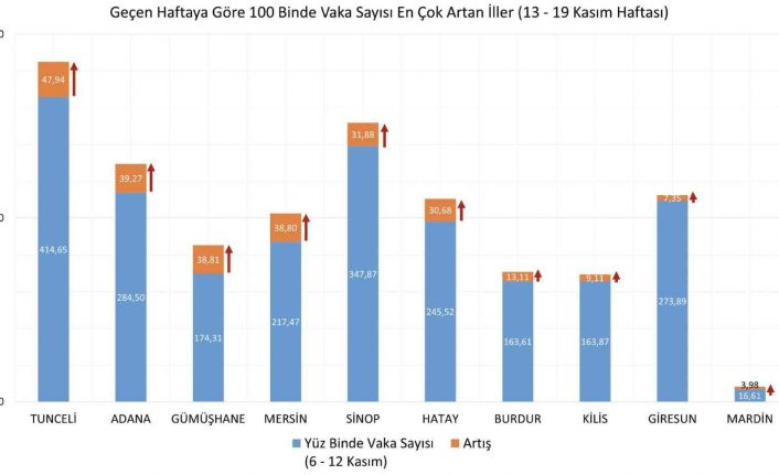 Sinop vaka artışı listesinden inmiyor