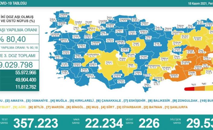 Son 24 saatte korona virüsten 226 kişi hayatını kaybetti