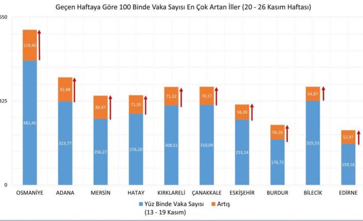 Bakan Koca: "20-26 Kasım arasında vaka yoğunluğu bir önceki haftaya göre en çok artan 10 ilimiz Osmaniye, Adana, Mersin, Hatay, Kırklareli, Çanakkale, Eskişehir, Burdur, Bilecik ve Edirne."
