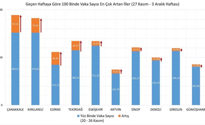 Bakan Koca: "27 Kasım-3 Aralık arasında vaka yoğunluğu bir önceki haftaya göre en çok artan 10 ilimiz: Çanakkale, Kırklareli, Edirne, Tekirdağ, Eskişehir, Artvin, Sinop, Denizli, Giresun, Gümüşhane".