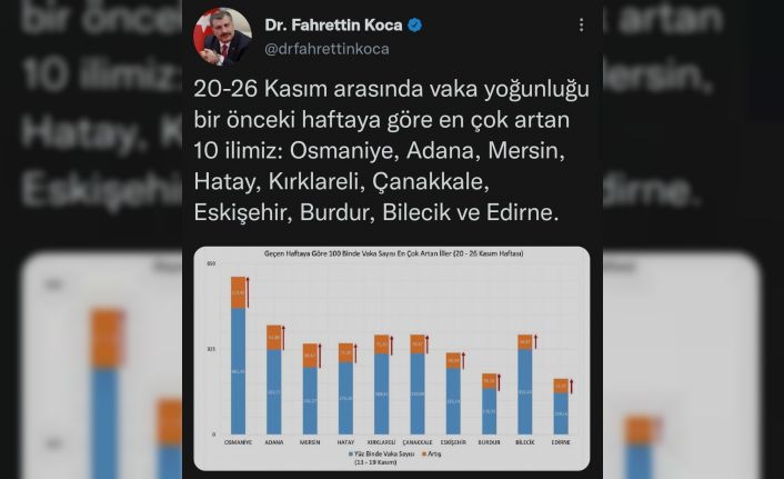 Burdur bu haftada da vaka sayısı artan ilk 10 il arasına girdi