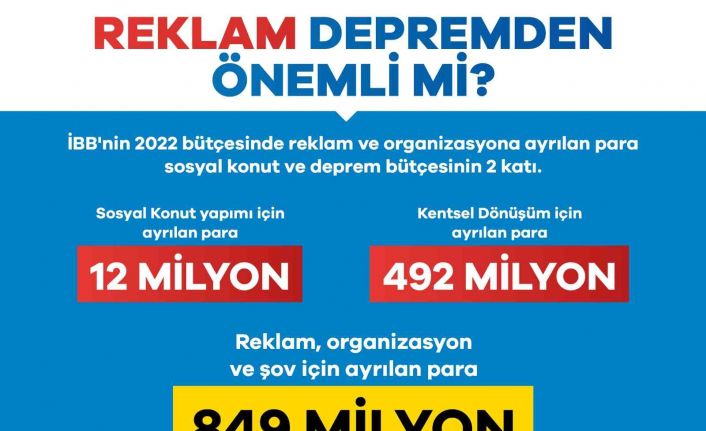 İBB Deprem ve Doğal Afetler Komisyonu Başkanı Ekşi: “CHP’li İBB yönetiminin riskli alanlarda 3 yılda yaptığı konut sayısı, sıfır”