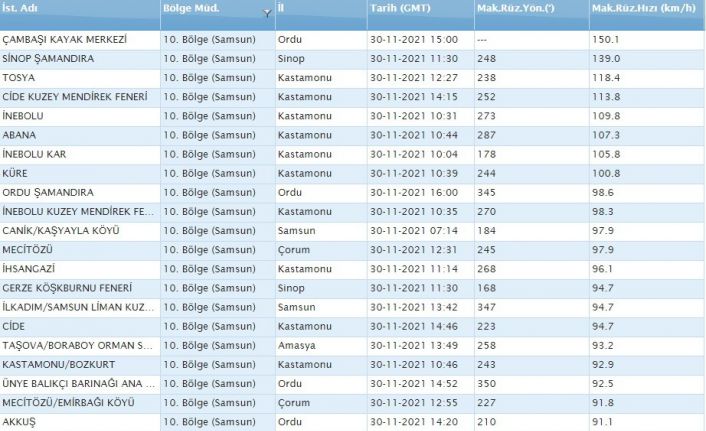 Karadeniz’deki fırtınanın hızı belli oldu: 150,1 km’ye ulaştı