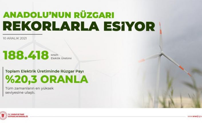 Rüzgardan 1 günde üretilen 188 bin megavatsaat elektrikle rekor kırıldı