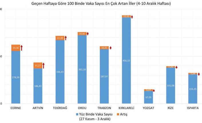 Sağlık Bakanı Koca:"4-10 Aralık arasında vaka yoğunluğu bir önceki haftaya göre en çok artan 9 ilimiz: Edirne, Artvin, Tekirdağ, Ordu, Trabzon, Kırklareli, Yozgat, Rize, Isparta."
