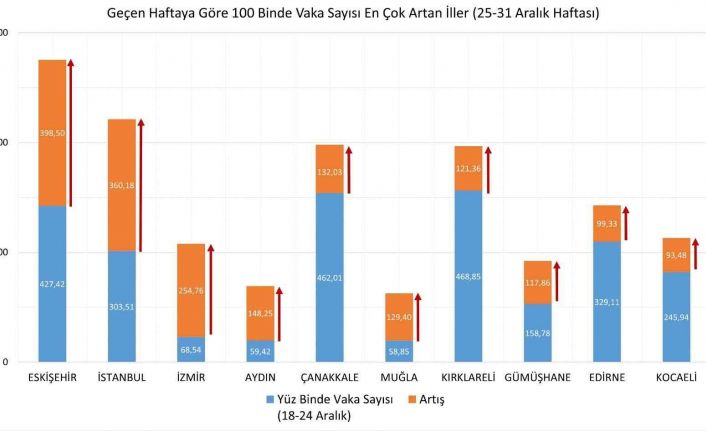 Sağlık Bakanı Koca: "25-31 Aralık arasında vaka yoğunluğu bir önceki haftaya göre en çok artan 10 ilimiz; Eskişehir, İstanbul, İzmir, Aydın, Çanakkale, Muğla, Kırklareli, Gümüşhane, Edirne, Kocaeli."