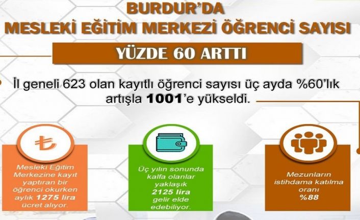 Burdur’da Mesleki Eğitim Merkezlerindeki öğrencisi sayısı yüzde 60 arttı
