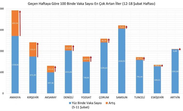 Sağlık Bakanı Koca: "12-18 Şubat arasında vaka yoğunluğu bir önceki haftaya göre en çok artan 10 ilimiz: Amasya, Kırşehir, Aksaray, Denizli, Yozgat, Çorum, Samsun, Tunceli, Eskişehir, Artvin."