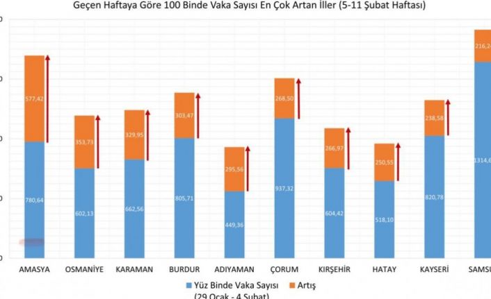 Sağlık Bakanı Koca: "5-11 Şubat arasında vaka yoğunluğu bir önceki haftaya göre en çok artan 10 ilimiz: Amasya, Osmaniye, Karaman, Burdur, Adıyaman, Çorum, Kırşehir, Hatay, Kayseri, Samsun."