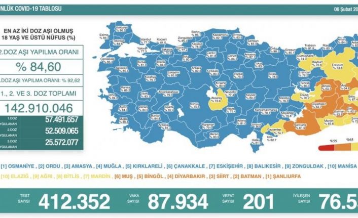 Son 24 saatte korona virüste 87 bin 934 yeni vaka, 201 can kaybı