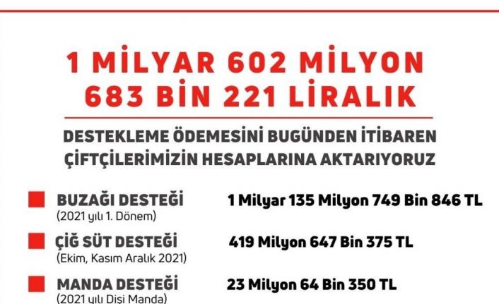 Bakan Kirişci, 5 farklı kalemde 1 milyar 602 milyon liralık destek ödemelerinin başladığını bildirdi