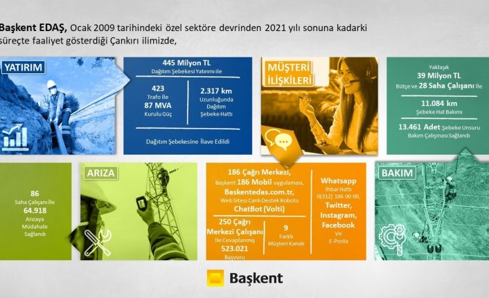 Başkent EDAŞ Çankırı’ya 13 yılda 445 milyon liralık yatırım yaptı