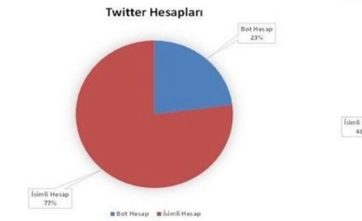 EGM: “Ülke gündemini meşgul ederek algı operasyonları yapan hesapların çoğunun bot hesap olduğu tespit edilmiştir”