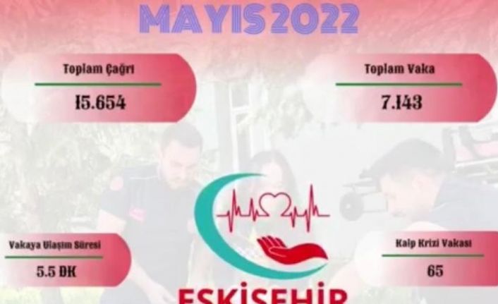 Eskişehir İl Ambulans Servisi mayıs ayında 7 bin 143 vakaya baktı