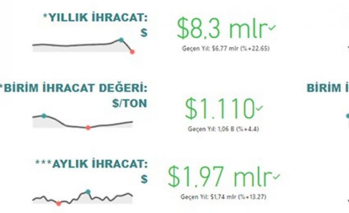 Tarım, gıda ve içecek sektörü yılın ilk 4 ayında 8,3 milyar dolar ihracat gerçekleştirdi