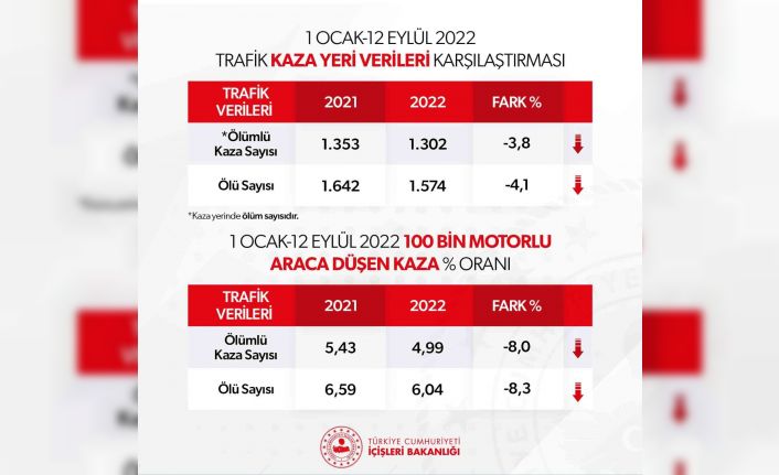 Bakan Soylu, kaza yerinde yaşanan can kaybı sayısının geçen yıla göre azaldığını duyurdu