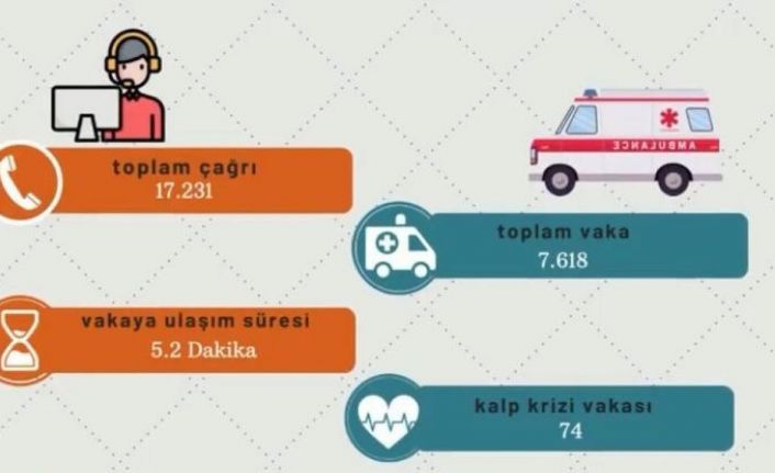 Eskişehir İl Ambulans Servisi ağustos ayında 7 bin 618 vakaya baktı