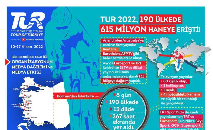 57. Cumhurbaşkanlığı Türkiye Bisiklet Turu 190 ülkede 615 milyon haneye erişti