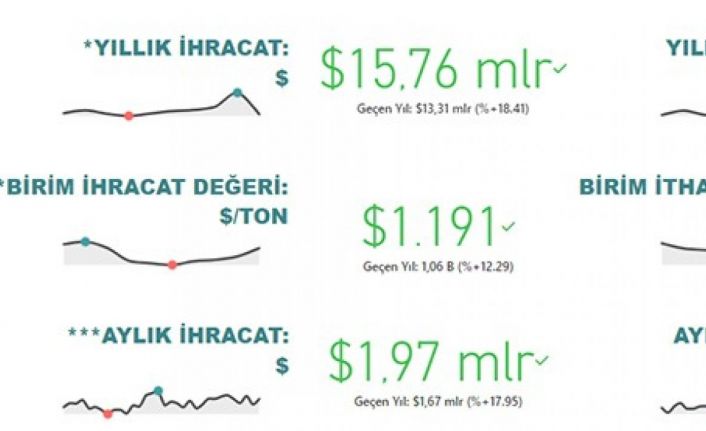 Gıda ve içecek sektörü 15,8 milyar dolar ihracat, 13,8 milyar dolar ithalat gerçekleştirdi