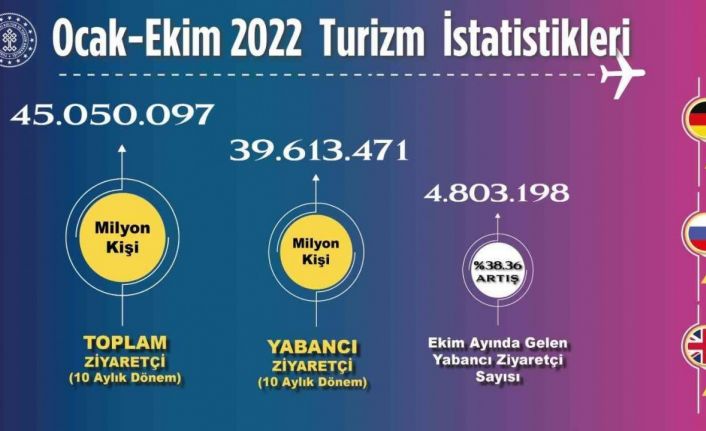 Kültür ve Turizm Bakanlığı, 10 ayda 45 milyon 50 bin 97 ziyaretçinin ağırlandığını açıkladı