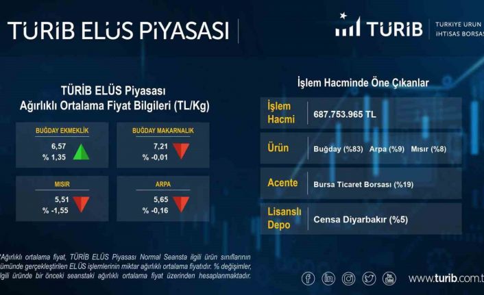 Bursa Ticaret Borsası’nın 2022 yılı tescil işlem hacmi 17 milyar lira ile rekor kırdı