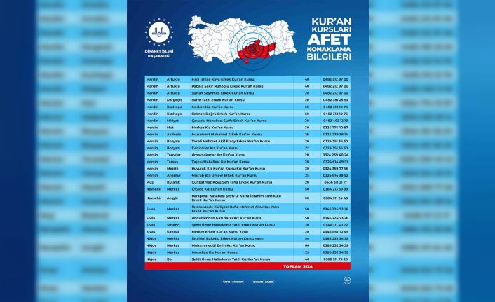 Diyanet İşleri Başkanı Erbaş: “Kur’an kurslarımız ve Dini Yüksek İhtisas Merkezlerimiz, deprem mağduru vatandaşlarımızın hizmetinde”