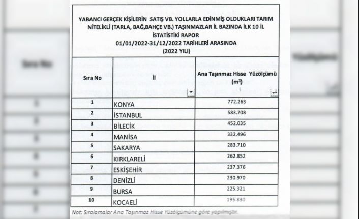 Bilecik’te 2022 yılında yabancılara en fazla tarım arazisi satılan iller arasında 3’üncü oldu