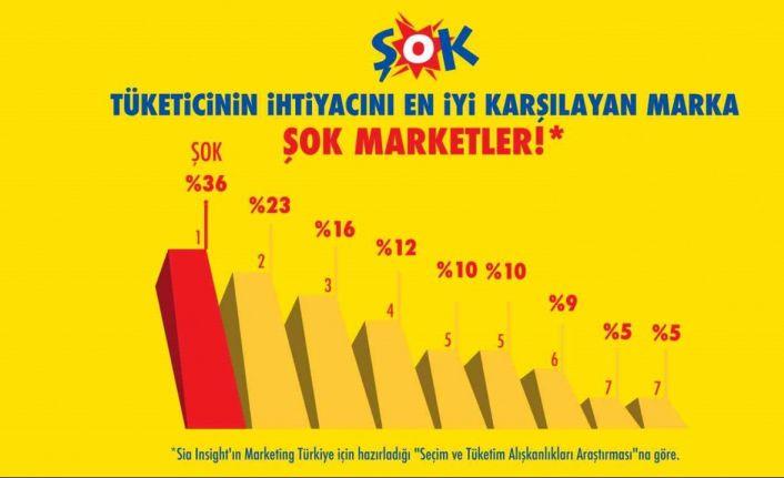 ŞOK Marketler “Tüketici İhtiyacını En İyi Karşılayan Marka” seçildi