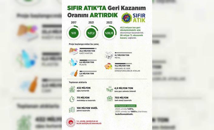 Bakan Kurum: “Sıfır Atık Hareketi ile geri kazanım oranı arttı; 96 milyar TL ekonomik kazanç sağlandı, 4,9 milyon ton sera gazı salınımı önlendi ve 432 milyon ağaç kurtarıldı”