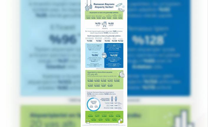 Bayramda harcamaların en çok arttığı sektör araç kiralama-satış-servis oldu