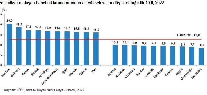 Eskişehir geniş aileden oluşan hanehalklarının oranın en düşük olduğu il oldu