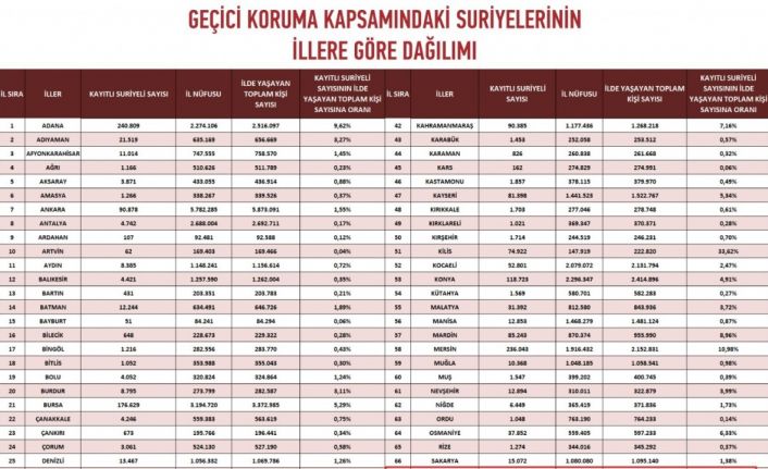 Samsun’da 9 bin 532 ikamet izinli yabancı ve 9 bin 51 Suriyeli sığınmacı var