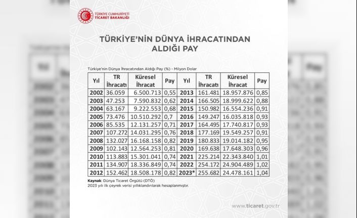 Ticaret Bakanı Bolat: “Türkiye 2023 yılının ilk çeyreğinde küresel ihracattan yüzde 1,04 pay aldı”