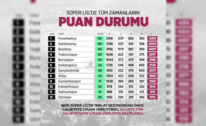 Eskişehirspor, Süper Lig’de tüm sezonların en çok puan toplayan 10’uncu takımı