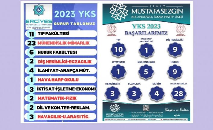 Kayseri’deki imam hatip liselerinin büyük başarısı