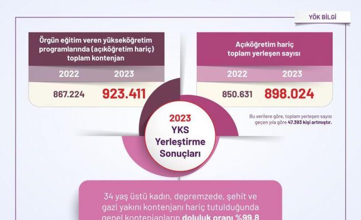 YÖK: “(YKS yerleştirmelerine göre) Genel kontenjanların doluluk oranı yüzde 99,8 olarak gerçekleşmiştir”