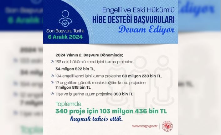 Bakan Işıkhan: “Kendi işini kurmak isteyen engelli ve eski hükümlülere 340 proje için 103 milyon 436 bin lira kaynak tahsis ettik”